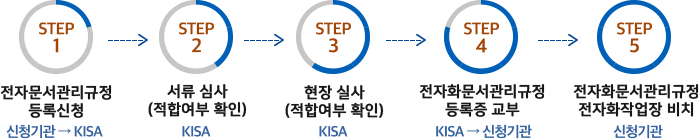 전자화문서관리규정(전자화작업장) 등록절차 및 방법