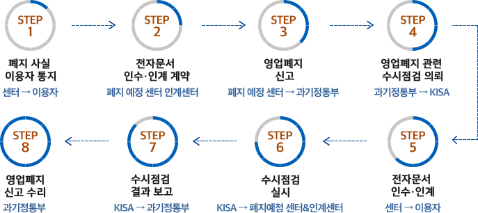 공인전자문서센터 영업폐지 절차