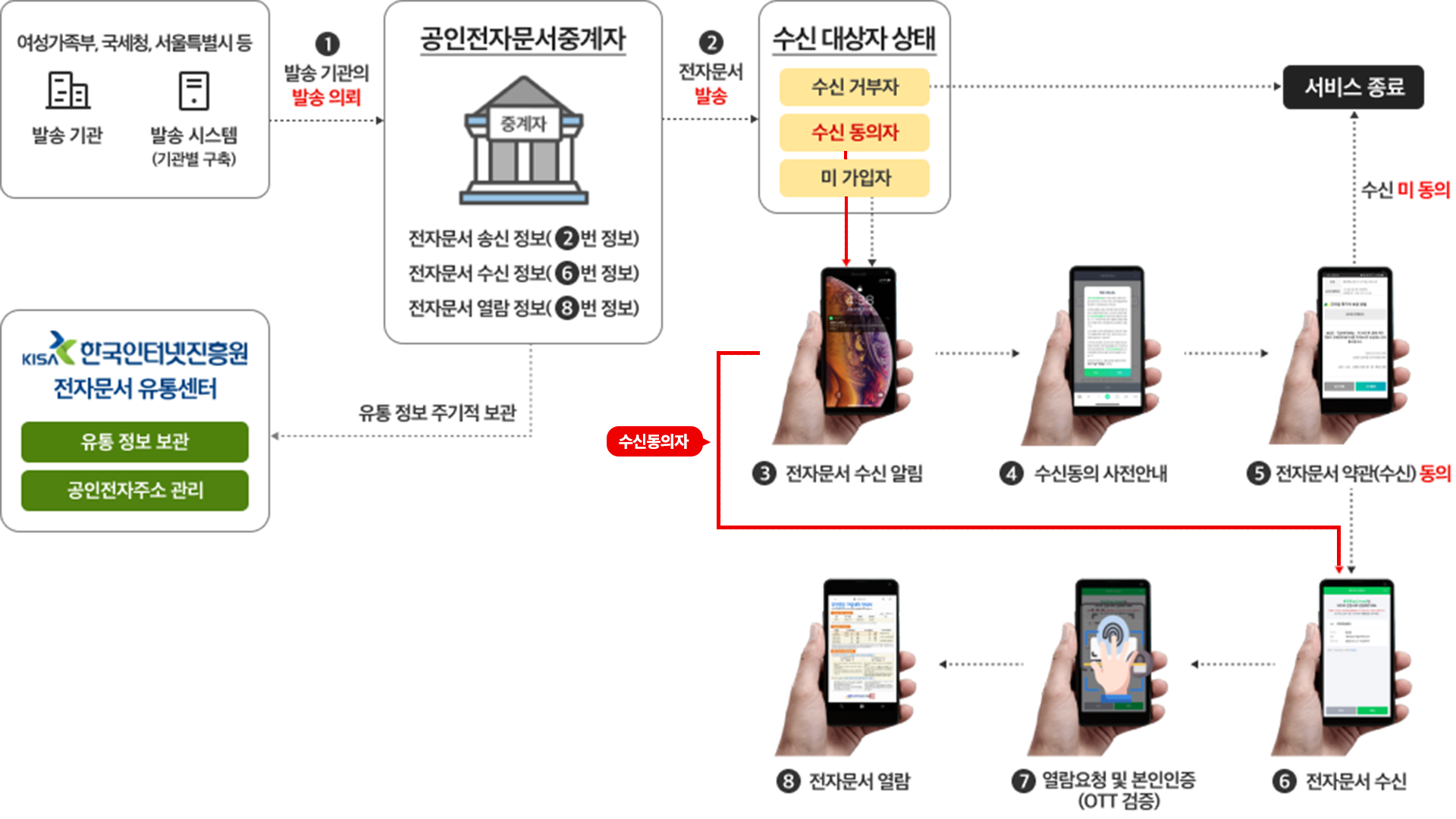 모바일 전자고지 발송 절차 일반국민입장