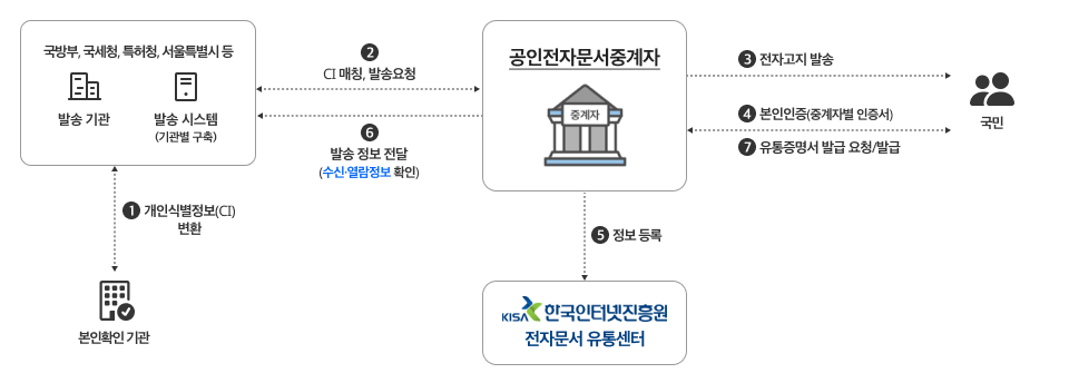 모바일 전자고지 발송 절차 발송기관 입장