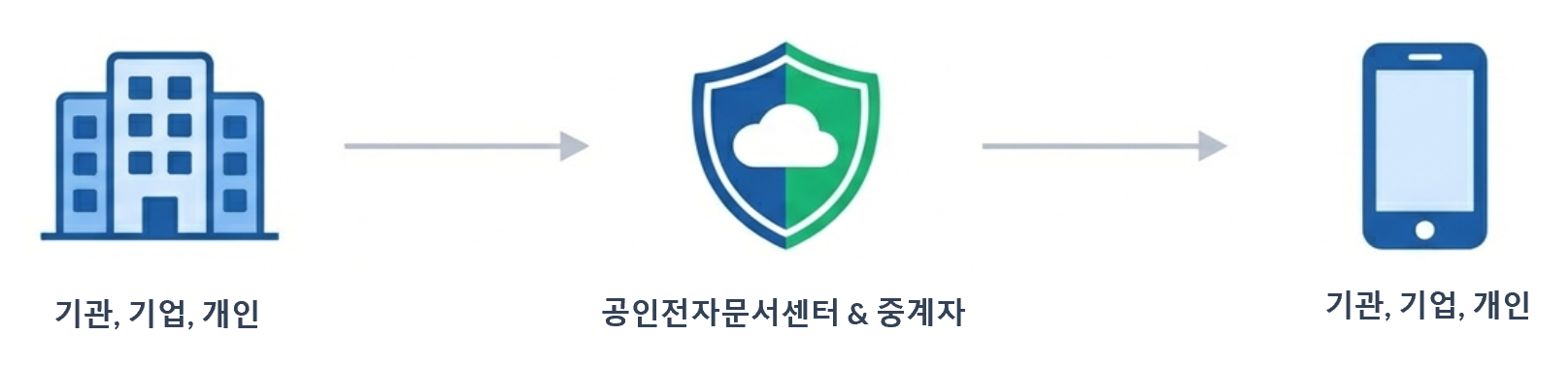 전자서식 예시 이미지