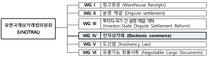UNCITRAL 구조
